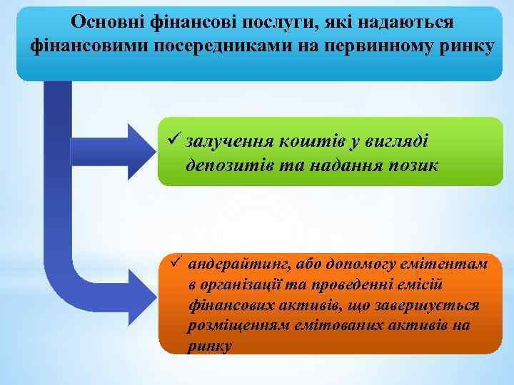Основні фінансові послуги, які надаються фінансовими посередниками на первинному ринку ü залучення коштів у