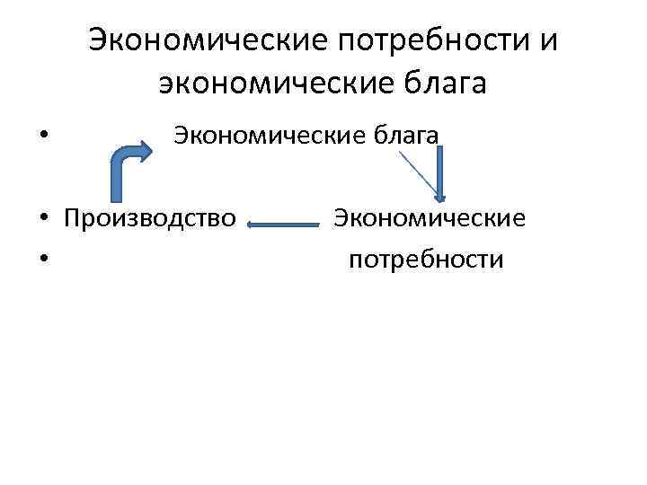 Экономические потребности и экономические блага • Экономические блага • Производство • Экономические потребности 