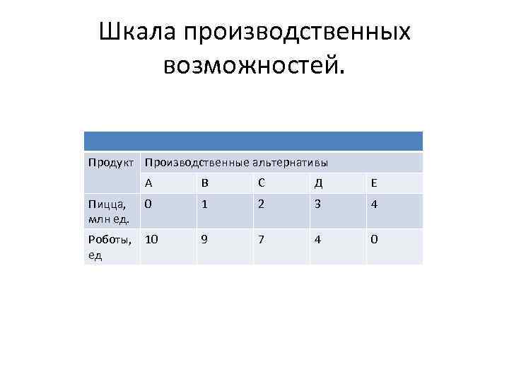 Шкала производственных возможностей. Продукт Производственные альтернативы А В С Д Е Пицца, млн ед.