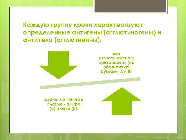 Каждую группу крови характеризуют определенные антигены (агглютиногены) и антитела (агглютинины). два агглютиногена в эритроцитах