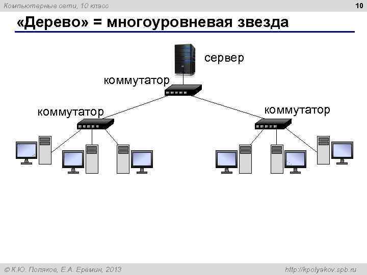 10 Компьютерные сети, 10 класс «Дерево» = многоуровневая звезда сервер коммутатор К. Ю. Поляков,