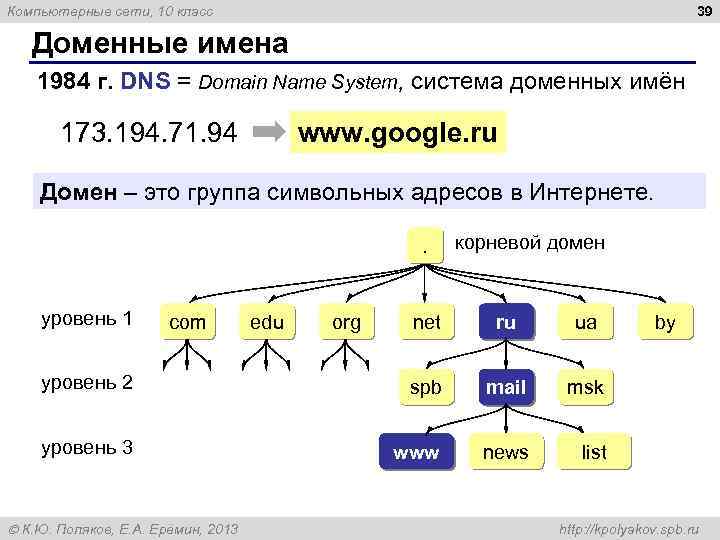 39 Компьютерные сети, 10 класс Доменные имена 1984 г. DNS = Domain Name System,