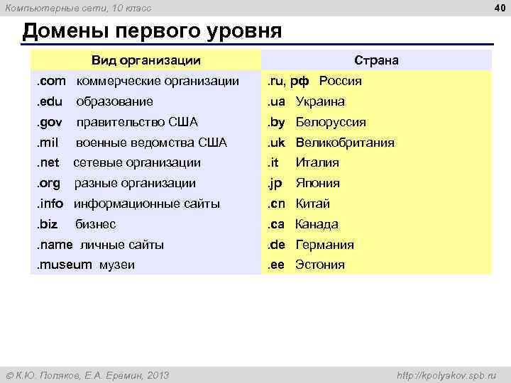 40 Компьютерные сети, 10 класс Домены первого уровня Вид организации Страна . com коммерческие