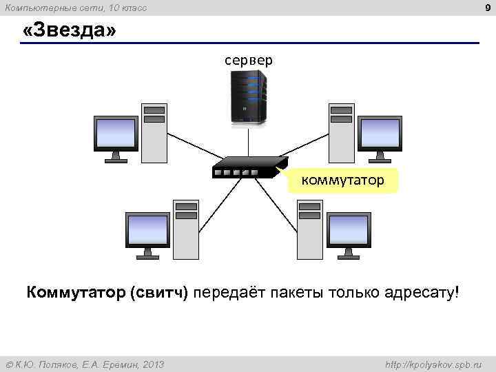 9 Компьютерные сети, 10 класс «Звезда» сервер коммутатор Коммутатор (свитч) передаёт пакеты только адресату!