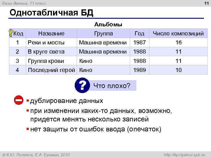 11 Базы данных, 11 класс Однотабличная БД Альбомы Код Название Группа Год Число композиций