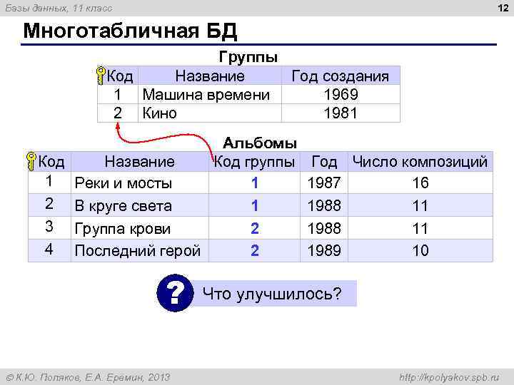 12 Базы данных, 11 класс Многотабличная БД Группы Код Название Год создания 1 Машина