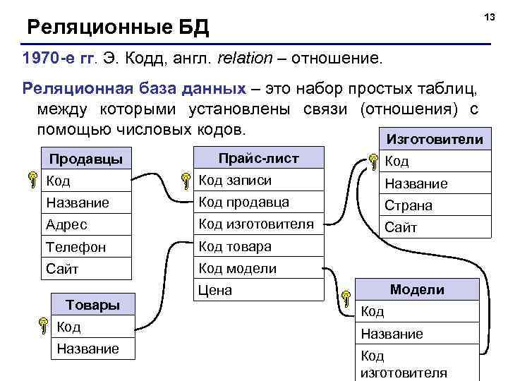 13 Реляционные БД 1970 -е гг. Э. Кодд, англ. relation – отношение. Реляционная база