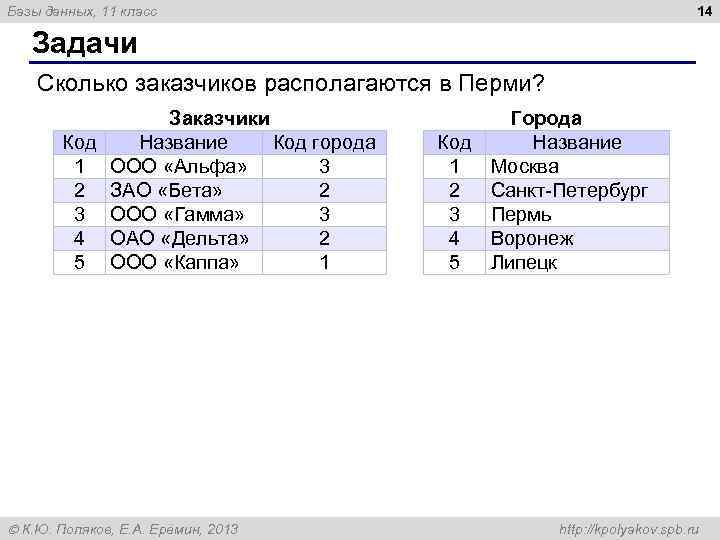 14 Базы данных, 11 класс Задачи Сколько заказчиков располагаются в Перми? Заказчики Код Название