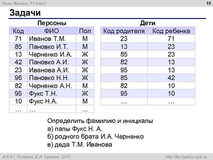 15 Базы данных, 11 класс Задачи Персоны Код ФИО 71 Иванов Т. М. 85