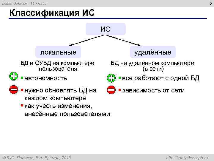 5 Базы данных, 11 класс Классификация ИС ИС локальные удалённые БД и СУБД на