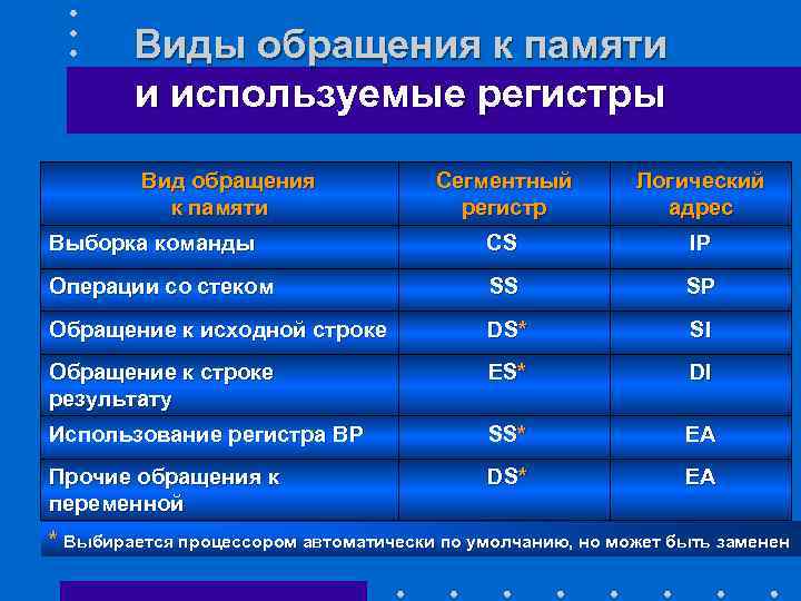 Виды обращения к памяти и используемые регистры Вид обращения к памяти Выборка команды Сегментный