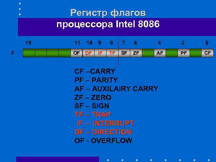 Регистр флагов процессора Intel 8086 15 F : 11 10 9 8 7 6