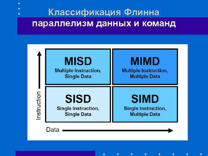 Классификация м. Классификация архитектуры вычислительных систем по Флинну. Таксономия (классификация) Флинна. Классификация вычислительных систем м. Дж. Флинна. Классификация архитектур ЭВМ по Флинну.