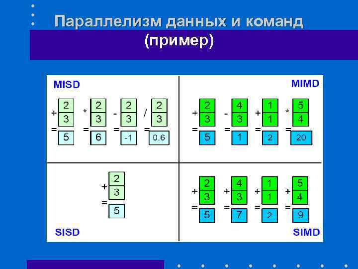 Параллелизм данных и команд (пример) 