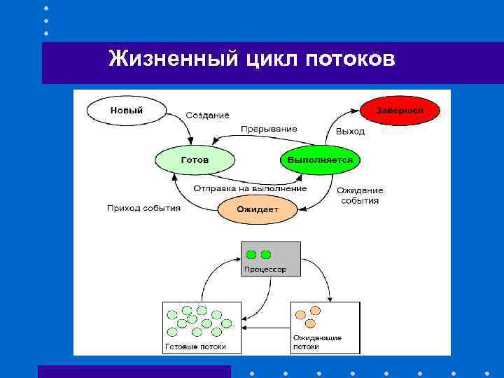 Жизненный цикл потоков Жизненный 