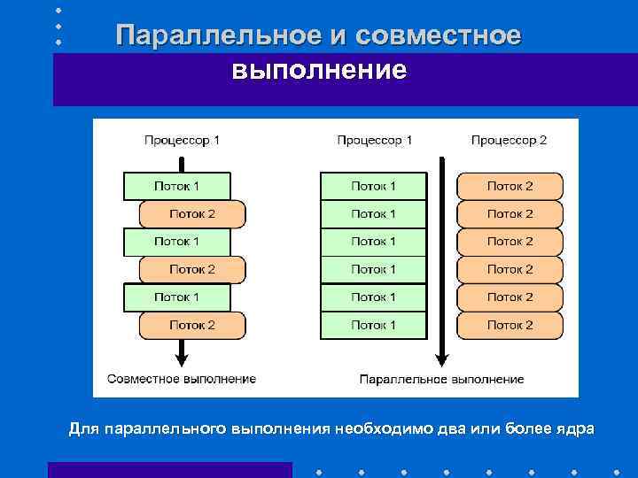 Одновременное выполнение. Потоки в ассемблере. Параллельное исполнение процессов. Параллельное выполнение алгоритма. Сравнение последовательного и параллельного программирования.