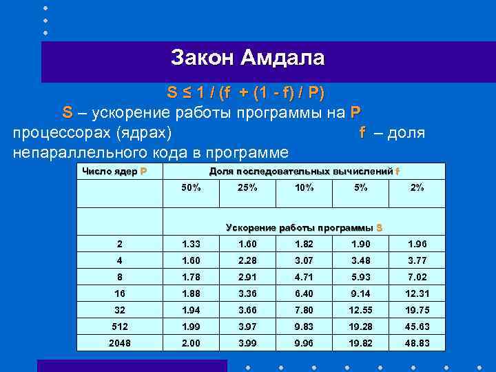 Закон Амдала S ≤ 1 / (f + (1 - f) / P) S