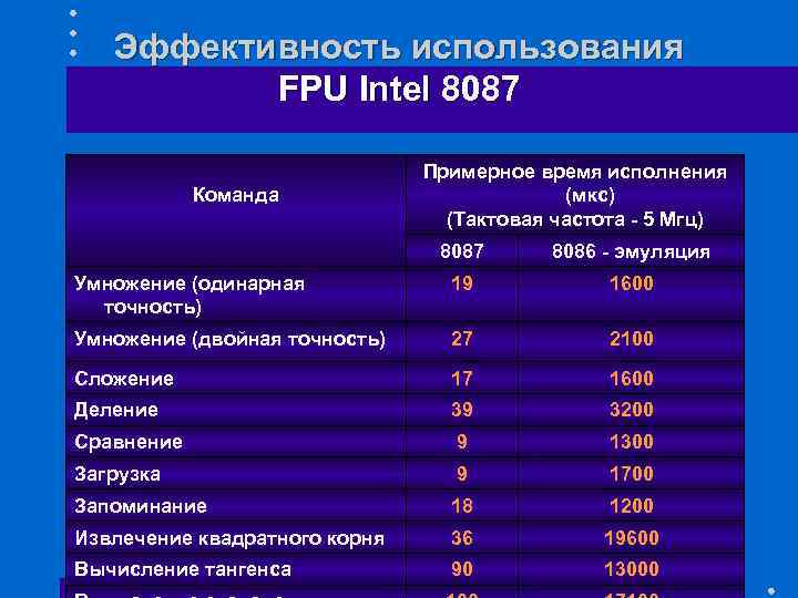 Эффективность использования FPU Intel 8087 Команда Примерное время исполнения (мкс) (Тактовая частота - 5