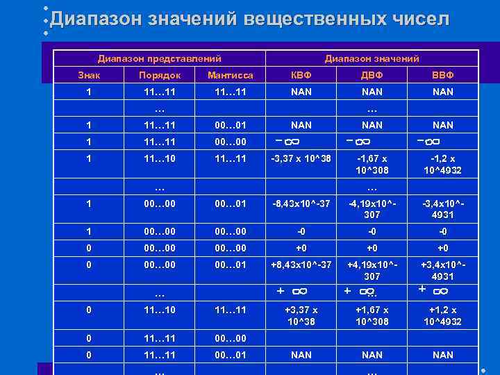 Диапазон значений вещественных чисел Диапазон представлений Диапазон значений Знак Порядок Мантисса КВФ ДВФ ВВФ