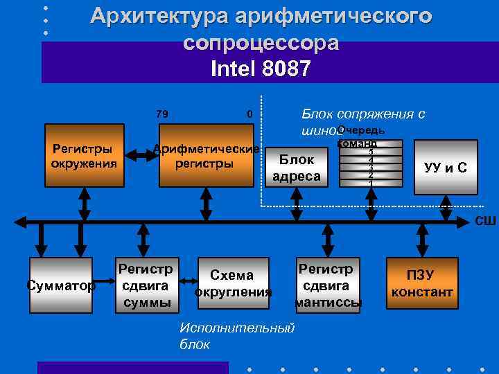 Арифметический сопроцессор что это windows