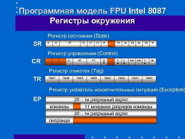 Программная модель FPU Intel 8087 Регистры окружения Регистр состояния (State) SR B C 3