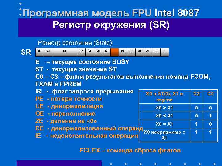 Программная модель FPU Intel 8087 Регистр окружения (SR) Регистр состояния (State) SR B C