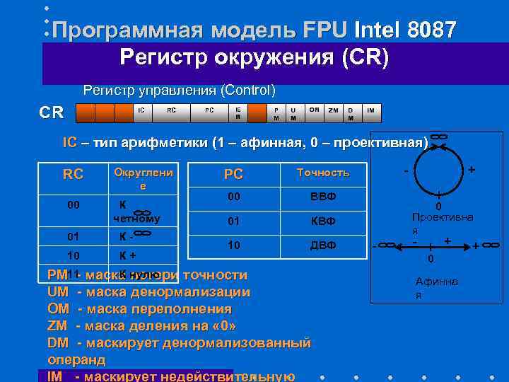 Программная модель FPU Intel 8087 Регистр окружения (CR) Регистр управления (Control) CR IC RC