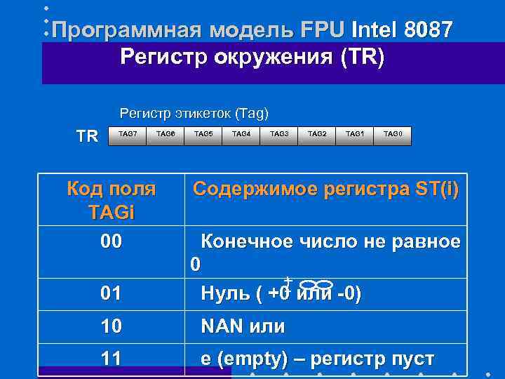 Программная модель FPU Intel 8087 Регистр окружения (TR) Регистр этикеток (Tag) TR TAG 7