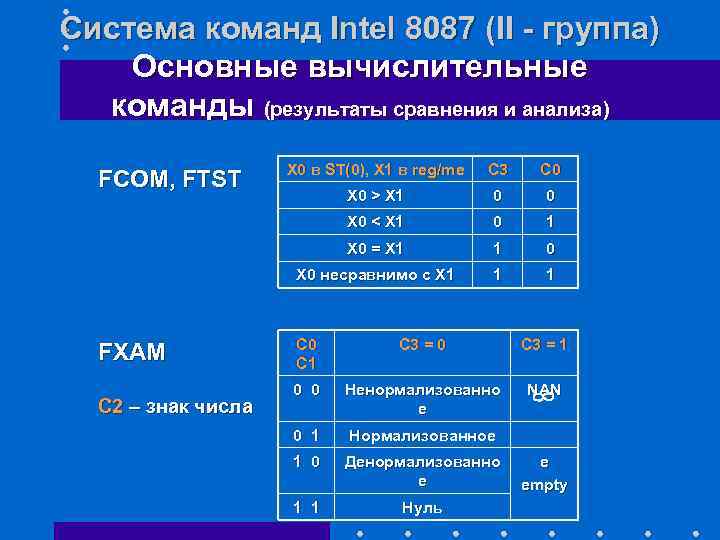 Система команд Intel 8087 (II - группа) Основные вычислительные команды (результаты сравнения и анализа)