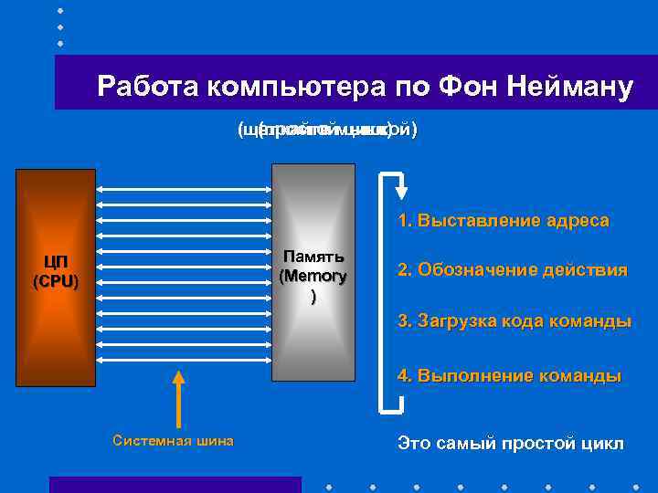 Работа компьютера по Фон Нейману (простой цикл) (щелкайте мышкой) 1 REA D 0 0