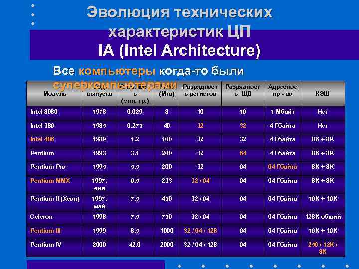 Эволюция технических характеристик ЦП IA (Intel Architecture) Все компьютеры когда-то были Год Сложност Ч-та