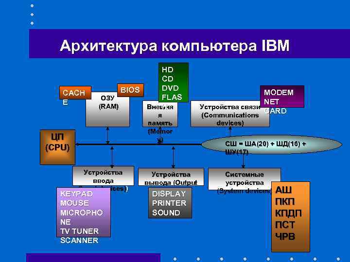 Принципы архитектуры компьютера. Архитектура персонального компьютера типа IBM PC. Архитектура компьютера IBM. IBM совместимые ПК схема. Архитектура компьютера BIOS.