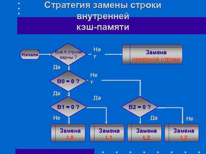 Стратегии обновления кэш памяти