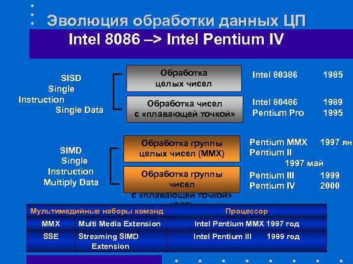 Эволюция обработки данных ЦП Intel 8086 –> Intel Pentium IV SISD Single Instruction Single