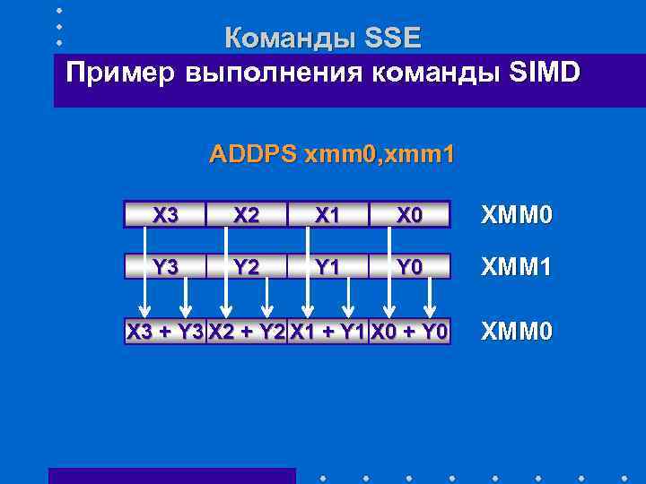 Команды SSE Пример выполнения команды SIMD ADDPS xmm 0, xmm 1 X 3 X