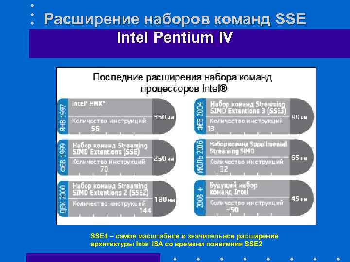 Расширение наборов команд SSE Intel Pentium IV 