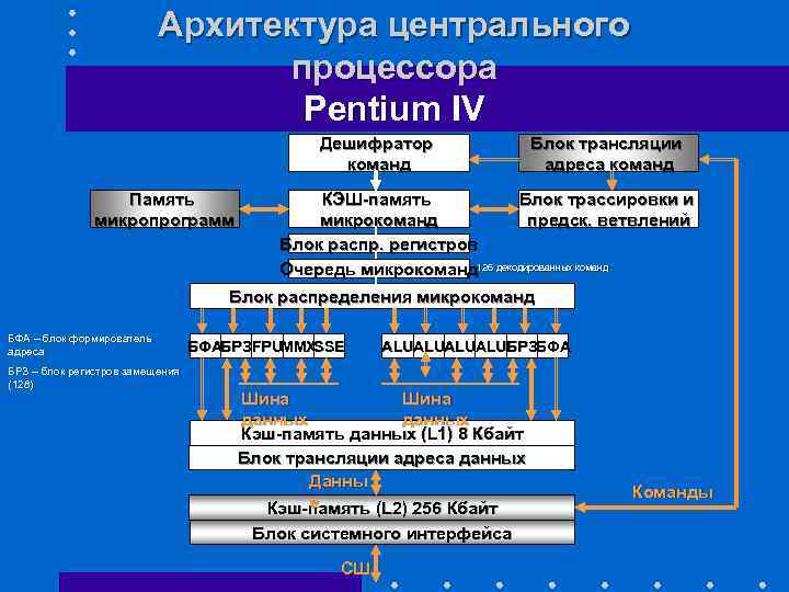 Архитектура процессора. Архитектура процессора Pentium. Архитектура процессора кратко. Дешифратор процессора.