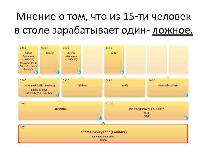 Мнение о том, что из 15 -ти человек в столе зарабатывает один- ложное. 