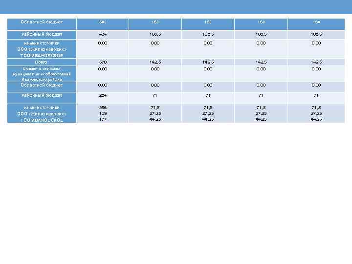 Областной бюджет 600 150 150 Районный бюджет 434 108, 5 иные источники 0. 00
