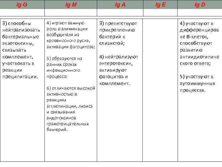 Ig G Ig M Ig A 3) способны нейтрализовать бактериальные экзотоксины, связывать комплемент, участвовать