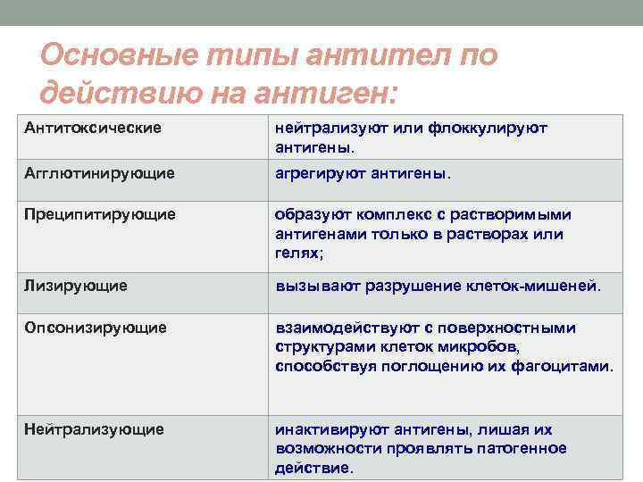 Основные типы антител по действию на антиген: Антитоксические нейтрализуют или флоккулируют антигены. Агглютинирующие агрегируют