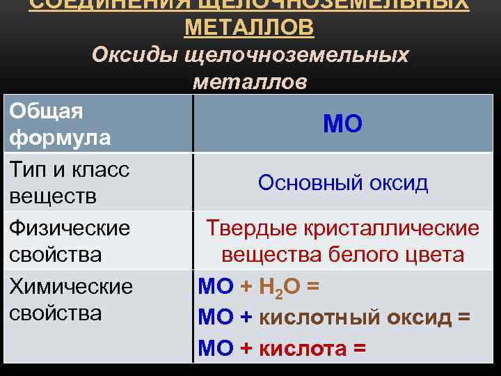 Оксиды металлов 3 группы. Соединения щелочноземельных металлов таблица. Соединения щелочноземельных металлов. Соединения гидроксидов щелочноземельных металлов. Таблицу соединения щелочноземельных металлов химия.
