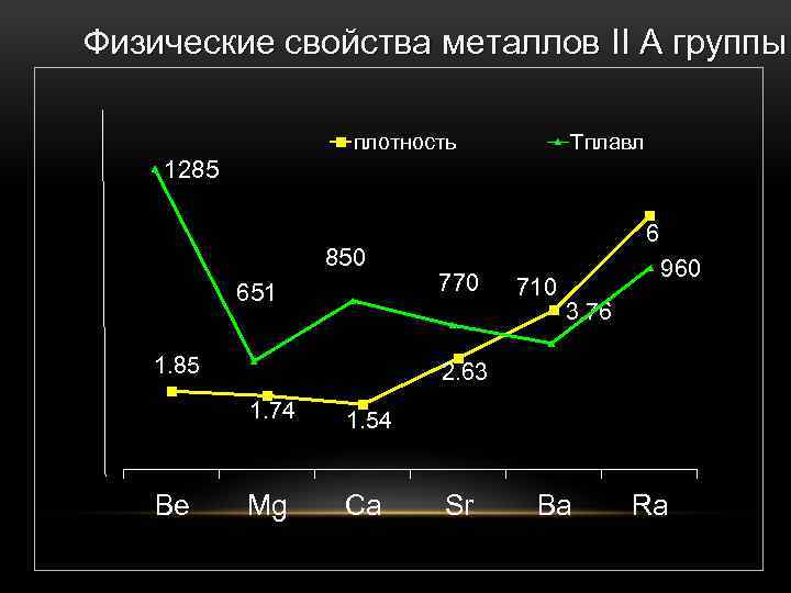  Физические свойства металлов II А группы плотность Тплавл 1285 850 651 1. 85