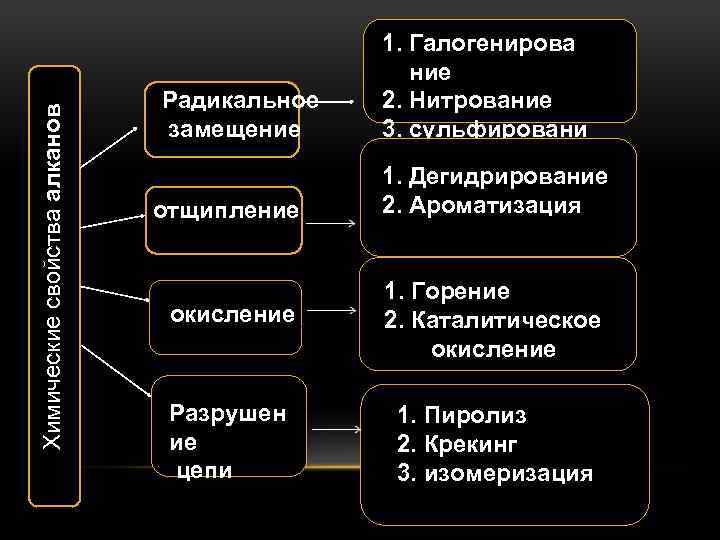 Химические свойства алканов Радикальное замещение отщипление 1. Галогенирова ние 2. Нитрование 3. сульфировани е