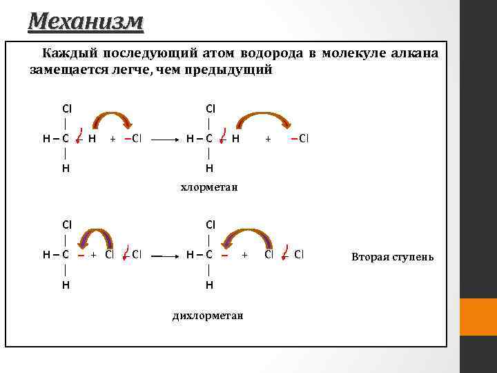 Механизм Каждый последующий атом водорода в молекуле алкана замещается легче, чем предыдущий Cl │