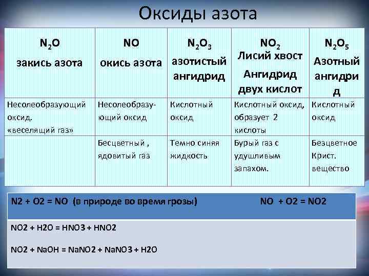 Свойство n. Соединения азота таблица. Соединение азота таблица 9 класс. Оксиды азота таблица. Таблица сравнительная характеристика оксидов азота.