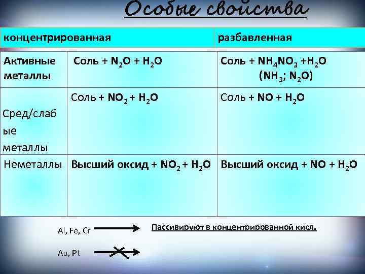 Особые свойства концентрированная разбавленная Активные металлы Соль + N 2 O + H 2