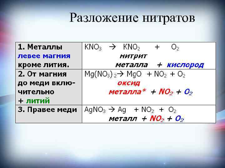 Разложение нитратов 