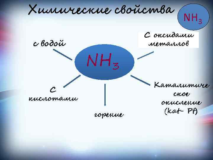 Химические свойства с водой NH 3 С кислотами горение NH 3 С оксидами металлов