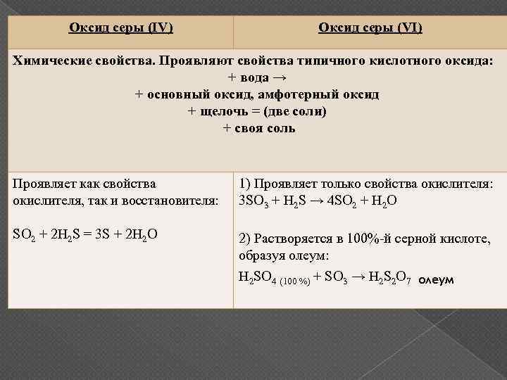 Характеристики оксида серы 6